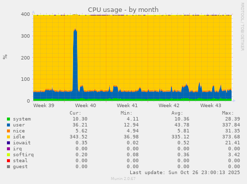 CPU usage