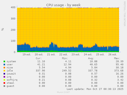 CPU usage