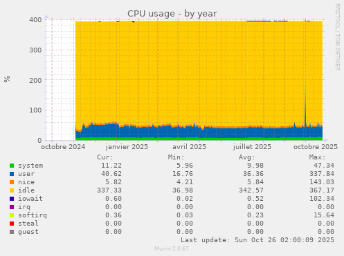 CPU usage