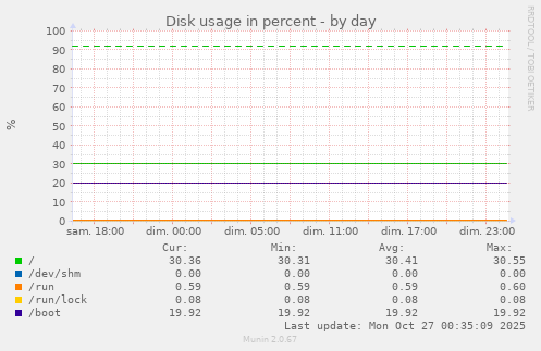 Disk usage in percent