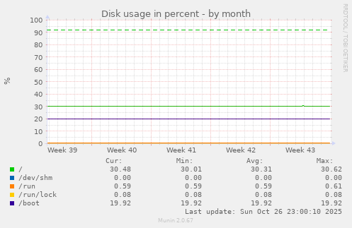 Disk usage in percent