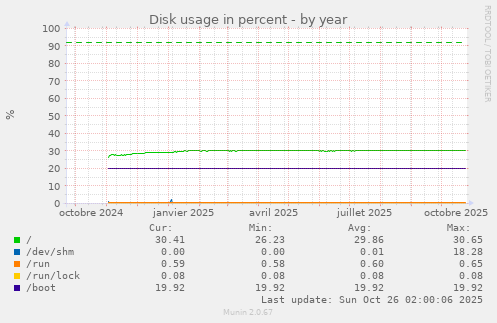 Disk usage in percent