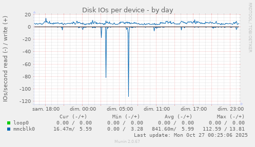Disk IOs per device