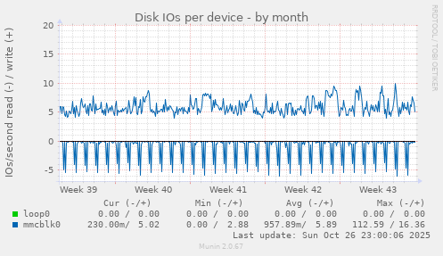 Disk IOs per device