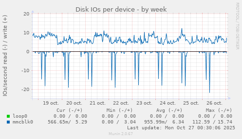 Disk IOs per device