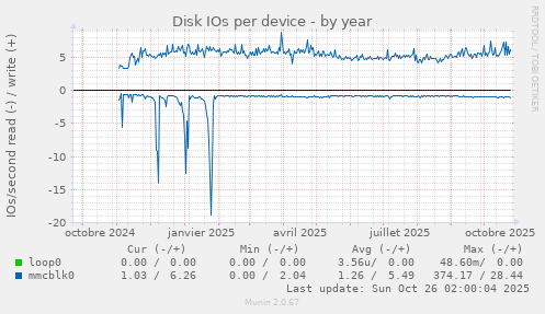 Disk IOs per device