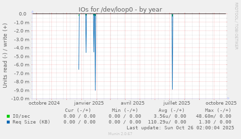 IOs for /dev/loop0
