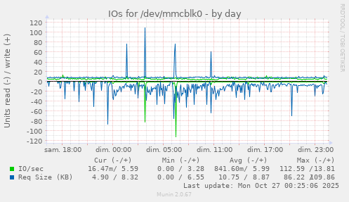 IOs for /dev/mmcblk0