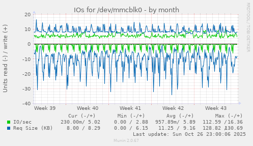 IOs for /dev/mmcblk0