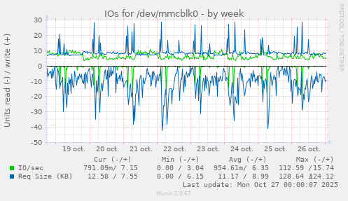 IOs for /dev/mmcblk0