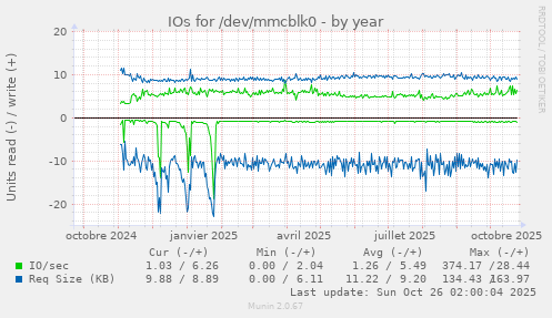 IOs for /dev/mmcblk0