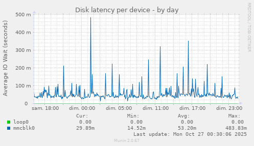 Disk latency per device
