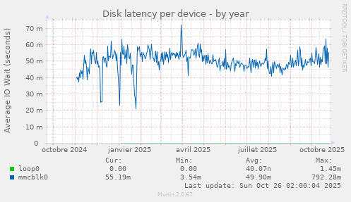Disk latency per device