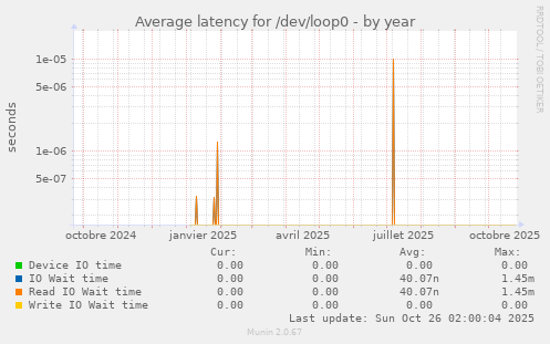 Average latency for /dev/loop0