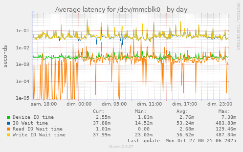 Average latency for /dev/mmcblk0