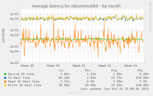 Average latency for /dev/mmcblk0