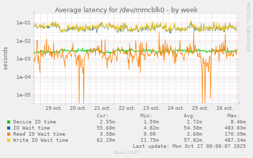 Average latency for /dev/mmcblk0