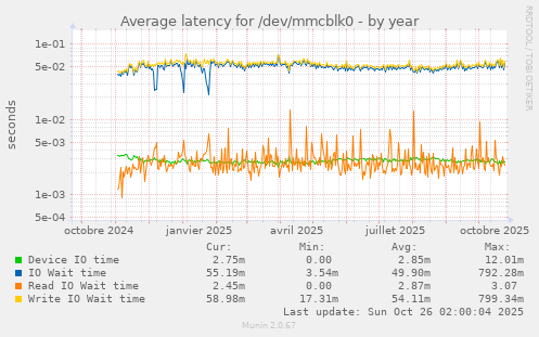 Average latency for /dev/mmcblk0