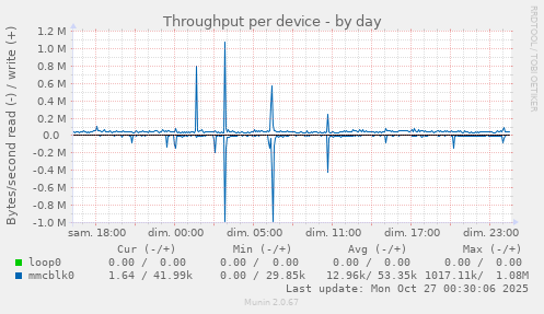 Throughput per device