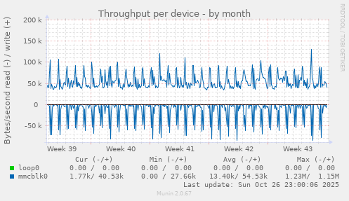 Throughput per device