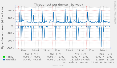 Throughput per device