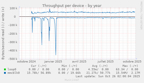 Throughput per device