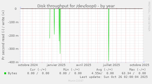 Disk throughput for /dev/loop0
