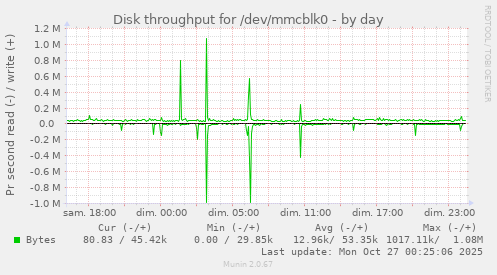 Disk throughput for /dev/mmcblk0