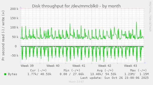 Disk throughput for /dev/mmcblk0