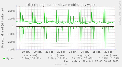 Disk throughput for /dev/mmcblk0