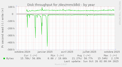 Disk throughput for /dev/mmcblk0