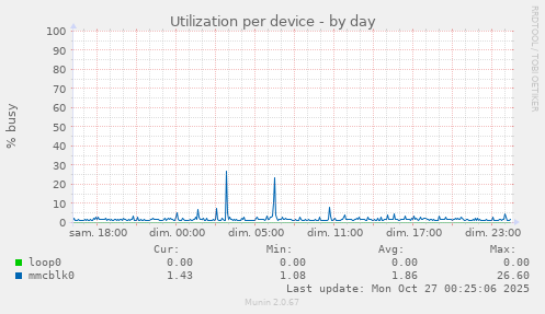 Utilization per device