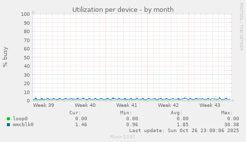 Utilization per device