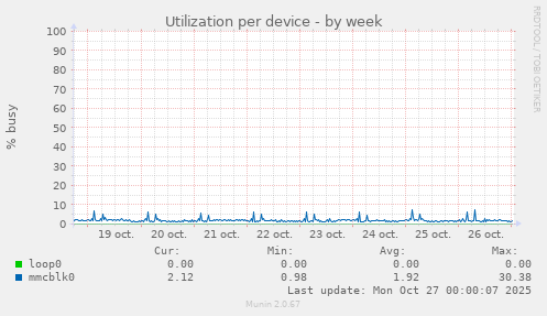 Utilization per device