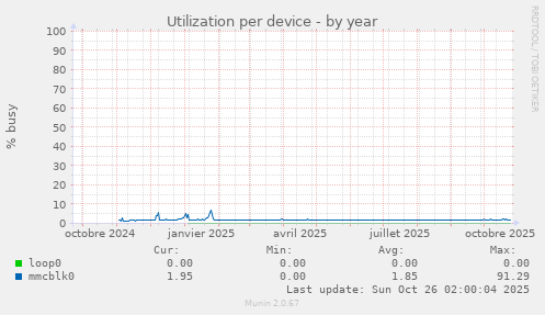 Utilization per device