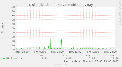 Disk utilization for /dev/mmcblk0