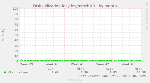 Disk utilization for /dev/mmcblk0