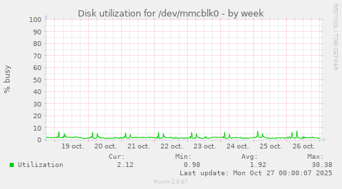 Disk utilization for /dev/mmcblk0