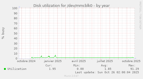 Disk utilization for /dev/mmcblk0