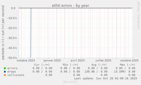 eth0 errors