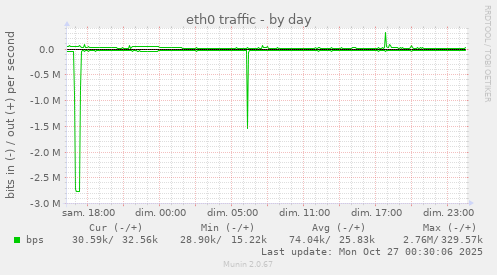 eth0 traffic
