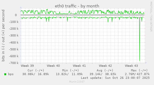 eth0 traffic