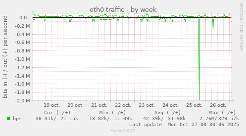 eth0 traffic