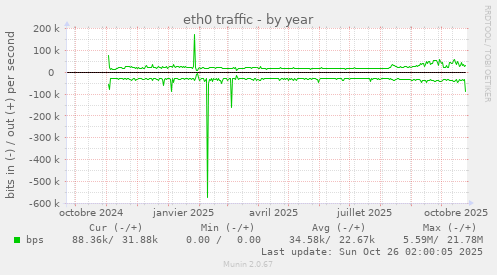 eth0 traffic