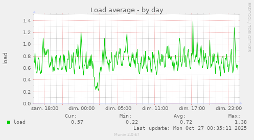Load average