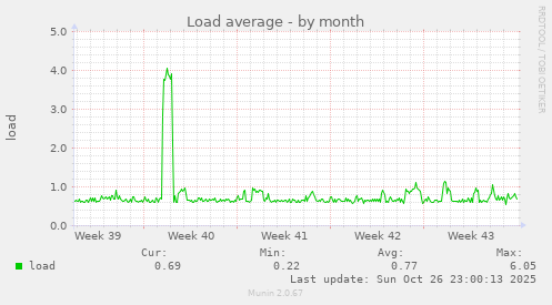 Load average