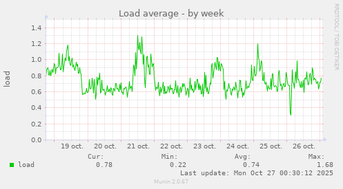 Load average