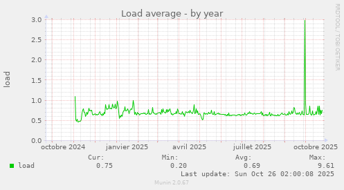 Load average
