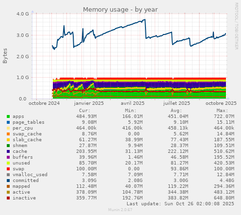 Memory usage