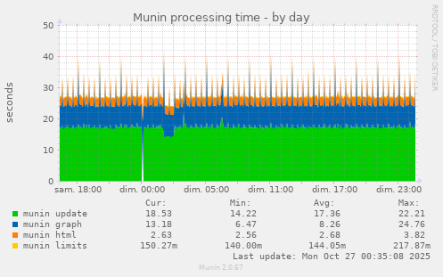Munin processing time